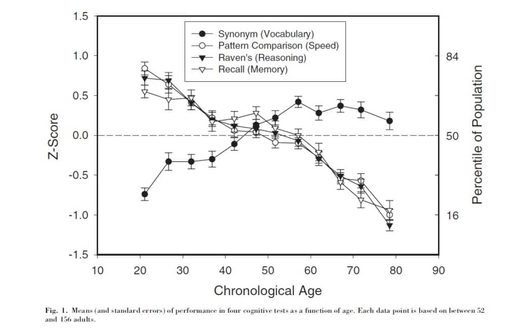 Timothy Salthouse's Study on Cognitive Abilities and its Correlation with Age