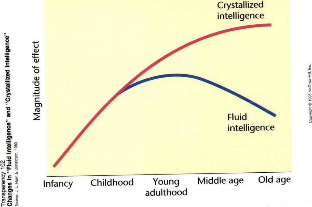 The Difference Between Fluid Intelligence and Crystallized Intelligence