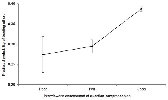 Intelligent People Are More Trusting of Others