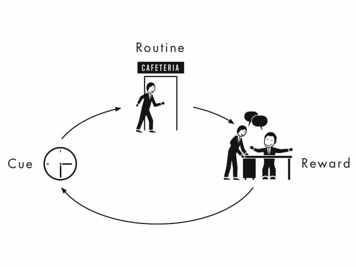 The Habit Loop: The Concept That Explains How Habits Form