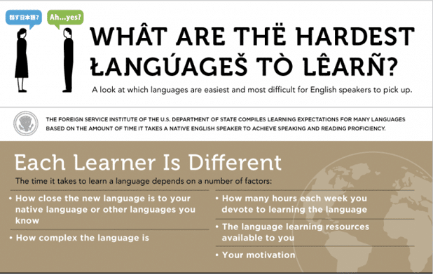 Easiest (and Hardest) Languages to Learn