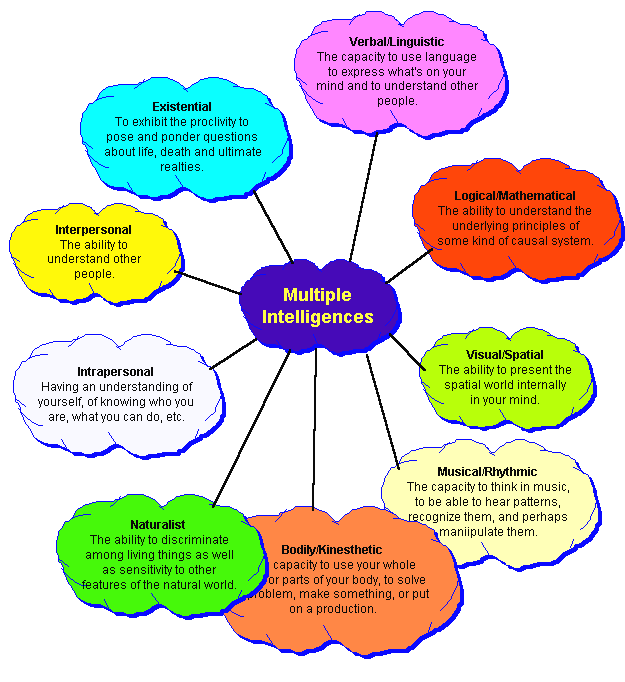 theory of multiple intelligences 9 types of intelligence