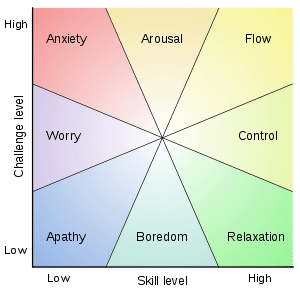 Flow Mihaly Csikszentmihalyi Chart