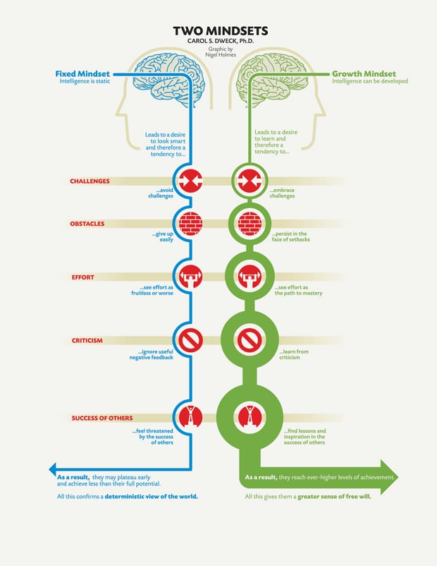 two mindsets fixed and growth carol dweck