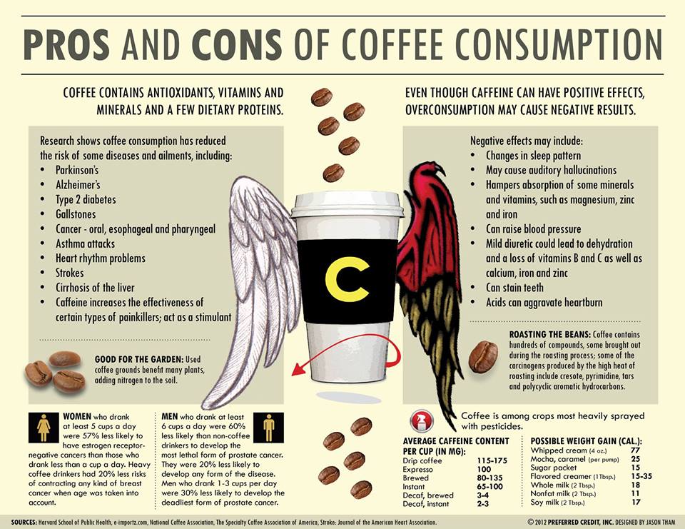 coffee consumption