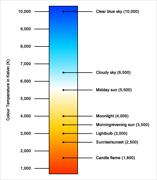 colour-temperature-chart
